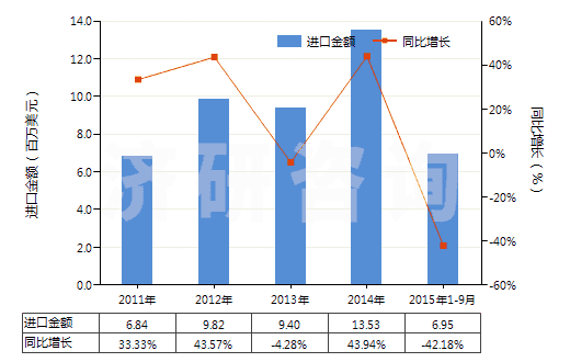 2011-2015年9月中國非肥料用硝酸鉀(HS28342190)進口總額及增速統(tǒng)計